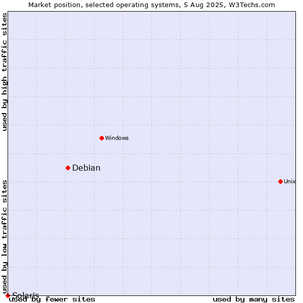 Market position of Debian vs. Solaris