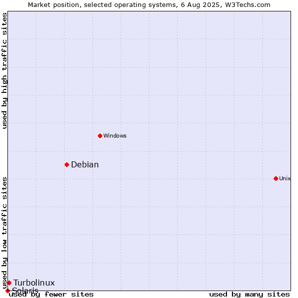 Market position of Debian vs. Turbolinux vs. Solaris