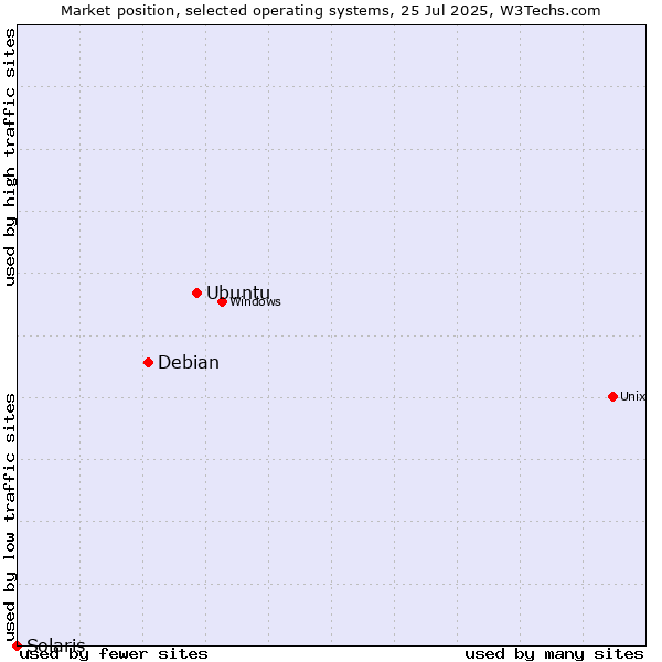 Market position of Ubuntu vs. Debian vs. Solaris