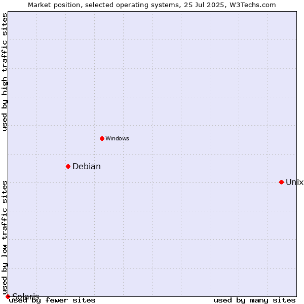 Market position of Unix vs. Debian vs. Solaris