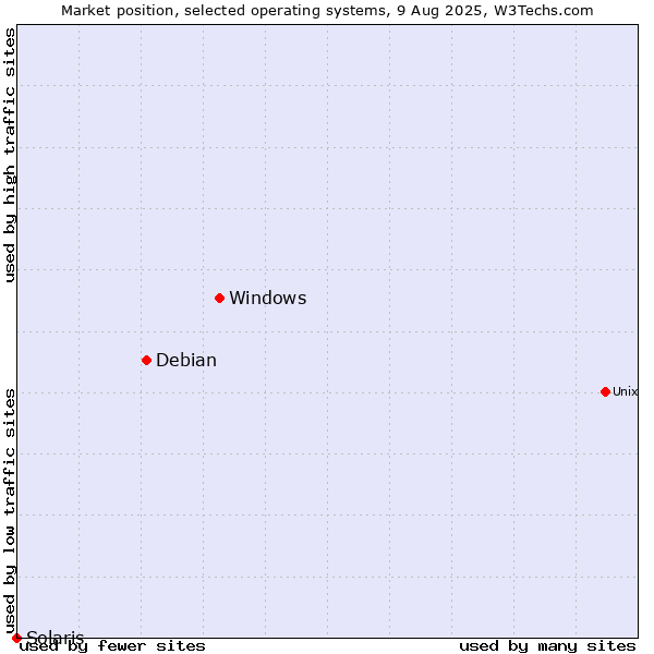 Market position of Windows vs. Debian vs. Solaris
