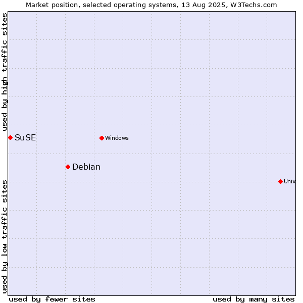 Market position of Debian vs. SuSE