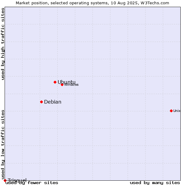 Market position of Ubuntu vs. Debian vs. Trisquel