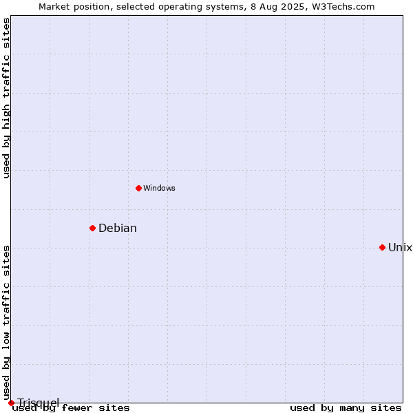 Market position of Unix vs. Debian vs. Trisquel
