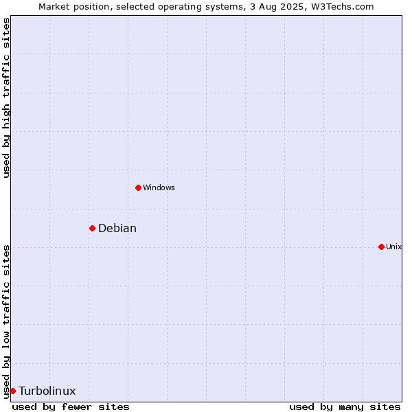 Market position of Debian vs. Turbolinux