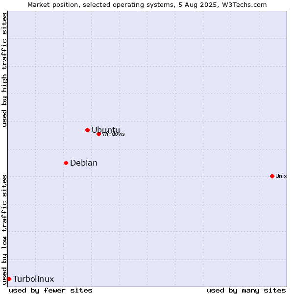 Market position of Ubuntu vs. Debian vs. Turbolinux