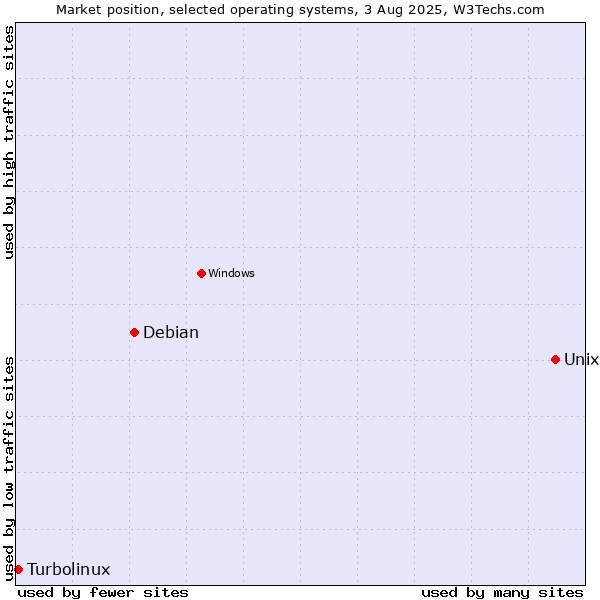 Market position of Unix vs. Debian vs. Turbolinux