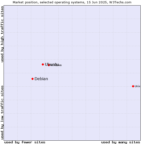 Market position of Ubuntu vs. Debian