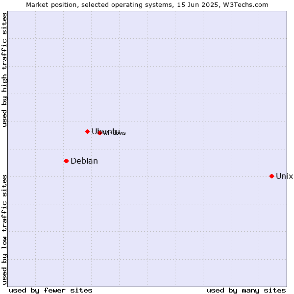 Market position of Unix vs. Ubuntu vs. Debian
