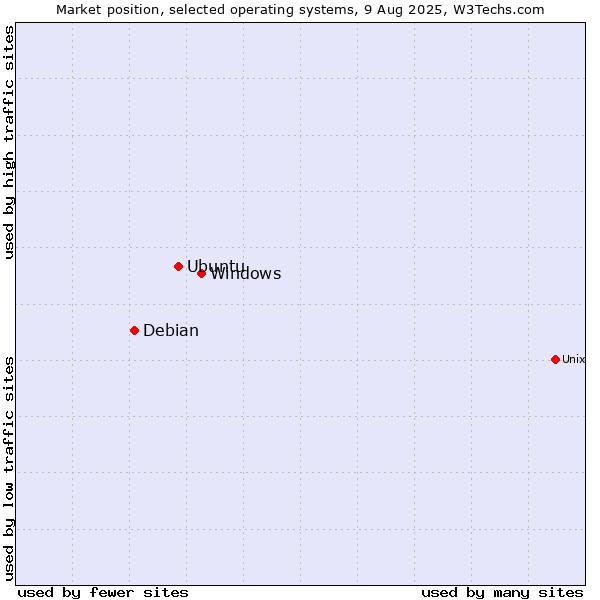 Market position of Windows vs. Ubuntu vs. Debian