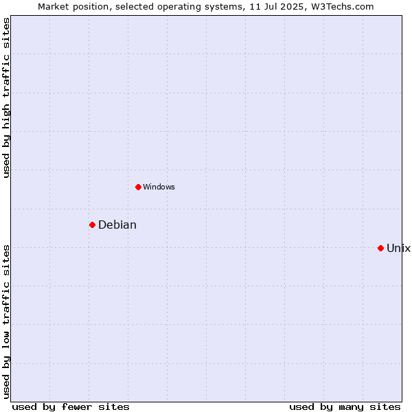 Market position of Unix vs. Debian