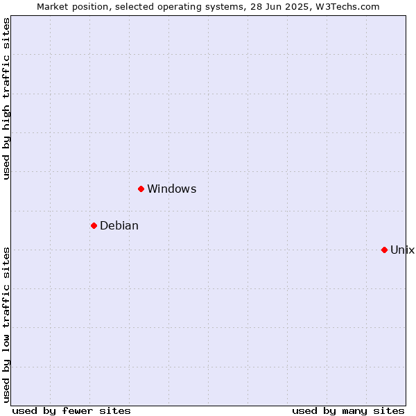 Market position of Unix vs. Windows vs. Debian