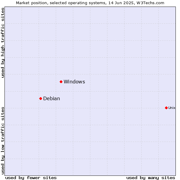 Market position of Windows vs. Debian