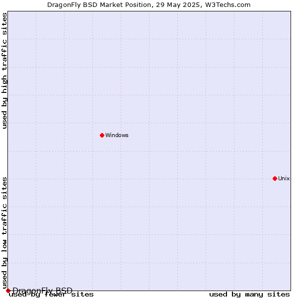 Market position of DragonFly BSD