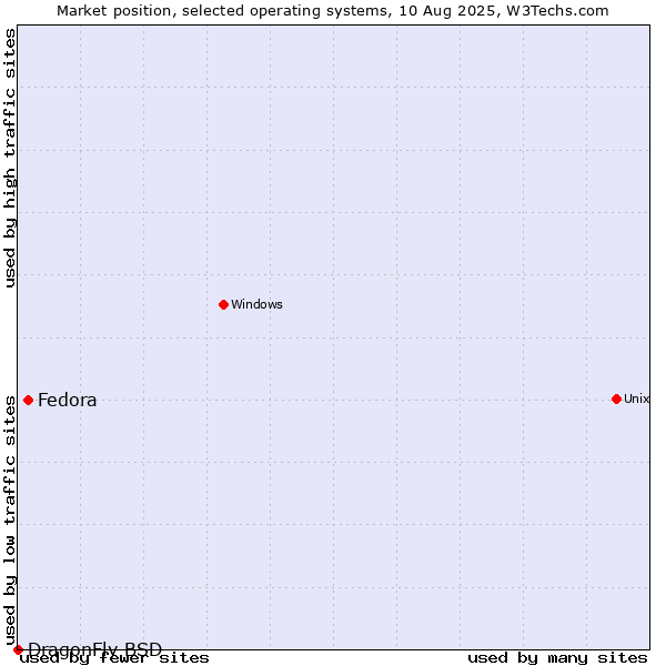 Market position of Fedora vs. DragonFly BSD