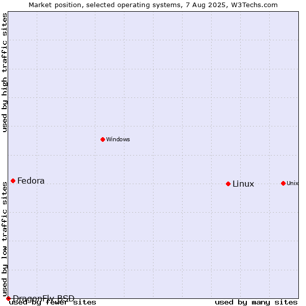 Market position of Linux vs. Fedora vs. DragonFly BSD