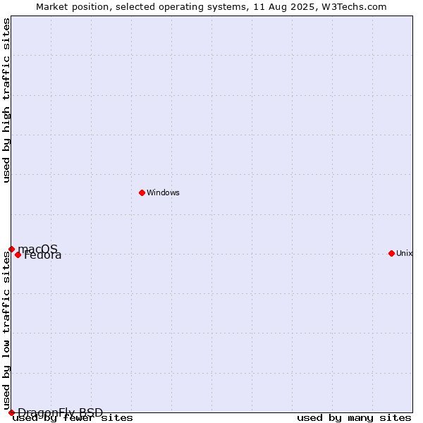 Market position of Fedora vs. macOS vs. DragonFly BSD