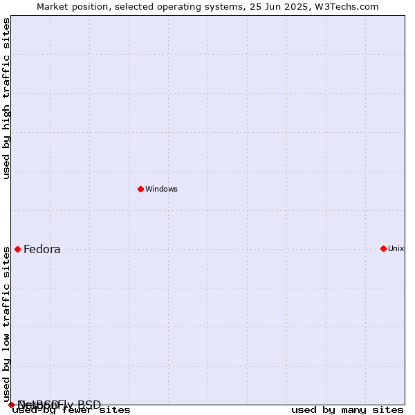 Market position of Fedora vs. NetBSD vs. DragonFly BSD