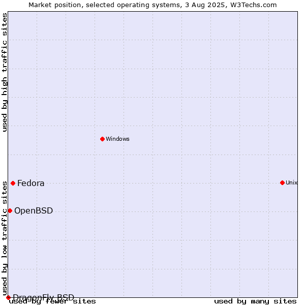 Market position of Fedora vs. OpenBSD vs. DragonFly BSD
