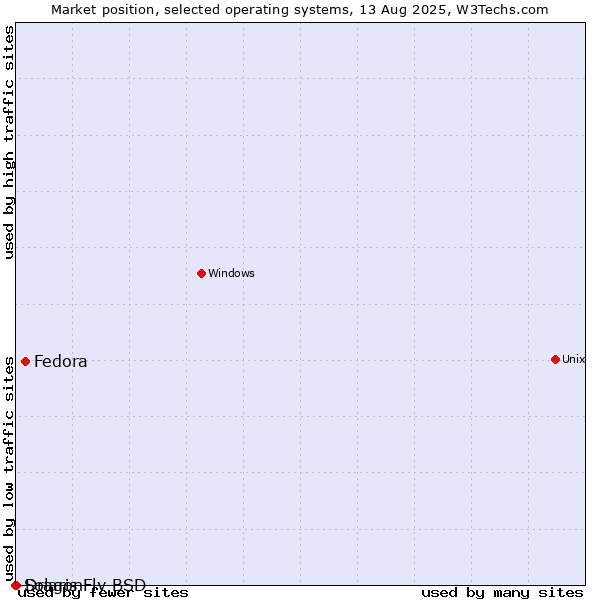 Market position of Fedora vs. DragonFly BSD vs. Solaris
