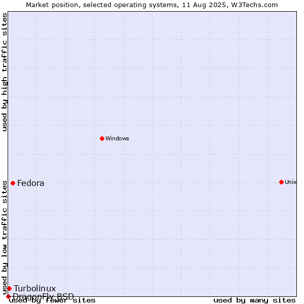 Market position of Fedora vs. Turbolinux vs. DragonFly BSD