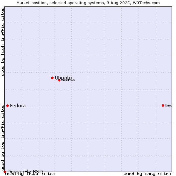Market position of Ubuntu vs. Fedora vs. DragonFly BSD