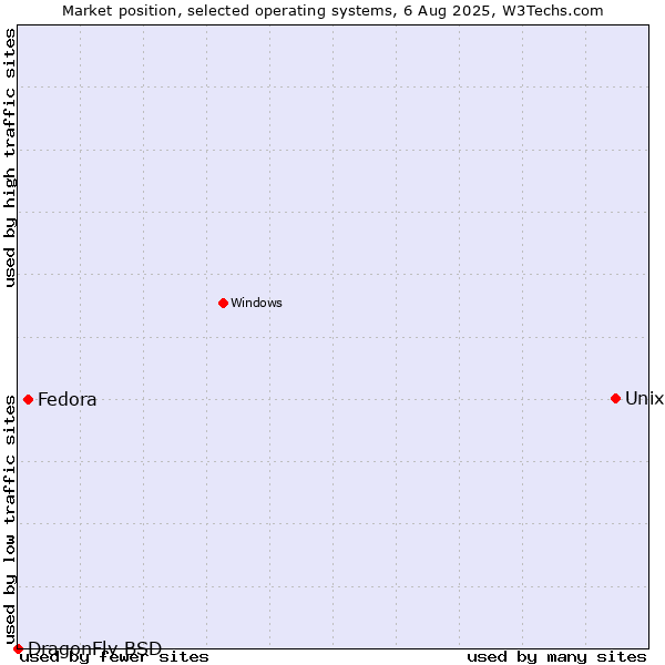 Market position of Unix vs. Fedora vs. DragonFly BSD