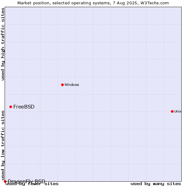 Market position of FreeBSD vs. DragonFly BSD