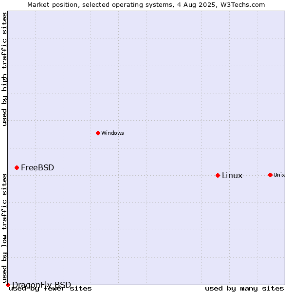 Market position of Linux vs. FreeBSD vs. DragonFly BSD