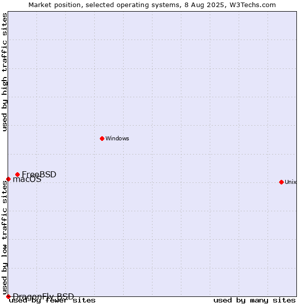 Market position of FreeBSD vs. macOS vs. DragonFly BSD