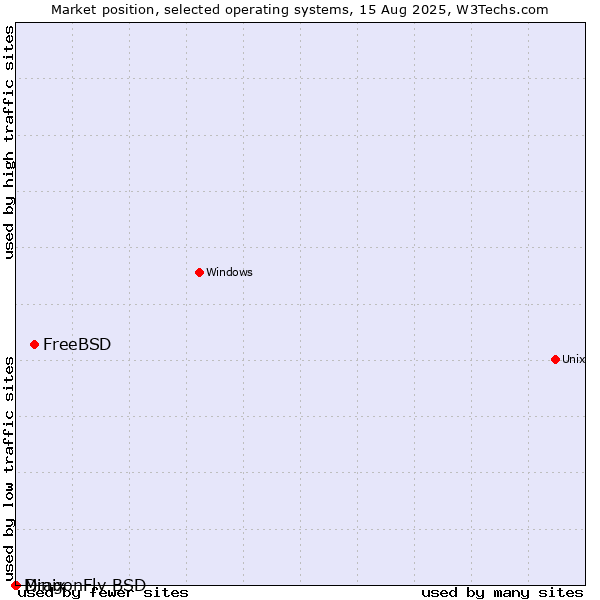 Market position of FreeBSD vs. DragonFly BSD vs. Minix
