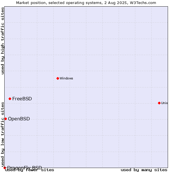Market position of FreeBSD vs. OpenBSD vs. DragonFly BSD