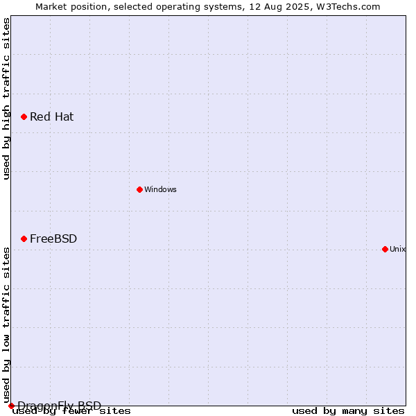 Market position of FreeBSD vs. Red Hat vs. DragonFly BSD
