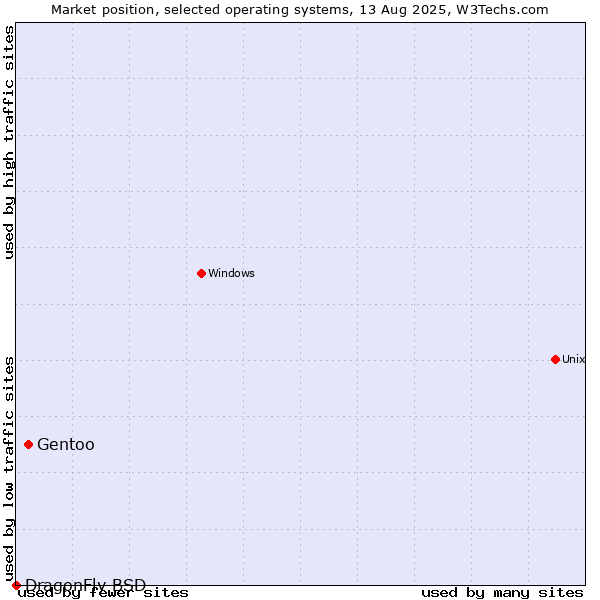 Market position of Gentoo vs. DragonFly BSD