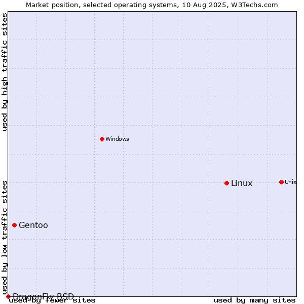 Market position of Linux vs. Gentoo vs. DragonFly BSD