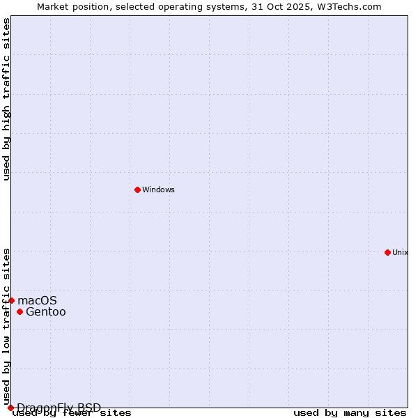 Market position of Gentoo vs. macOS vs. DragonFly BSD