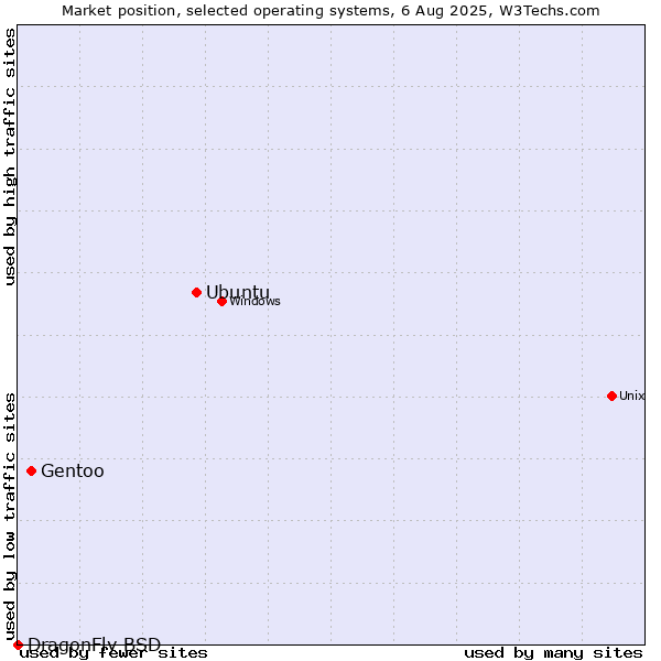 Market position of Ubuntu vs. Gentoo vs. DragonFly BSD