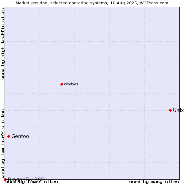 Market position of Unix vs. Gentoo vs. DragonFly BSD