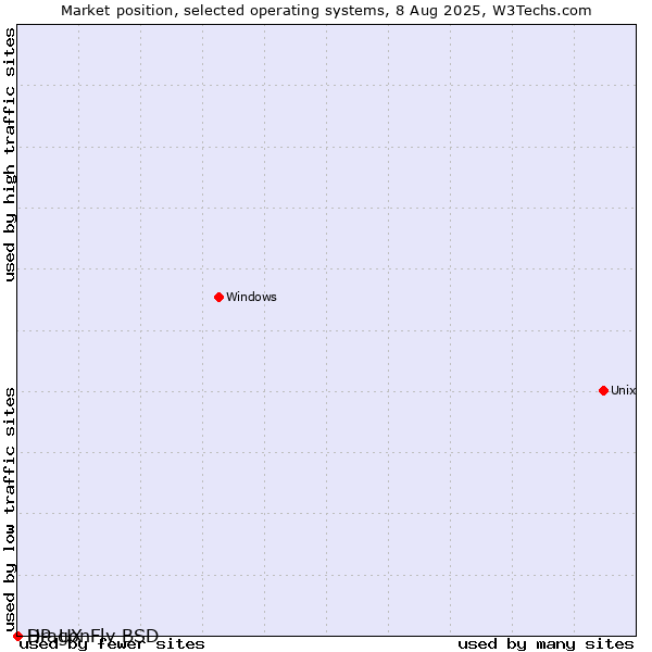 Market position of HP-UX vs. DragonFly BSD