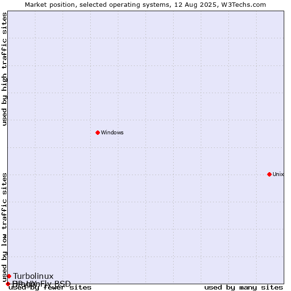Market position of Turbolinux vs. HP-UX vs. DragonFly BSD