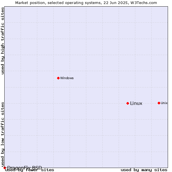 Market position of Linux vs. DragonFly BSD