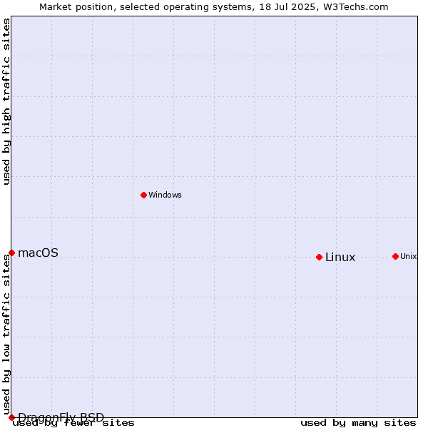 Market position of Linux vs. macOS vs. DragonFly BSD