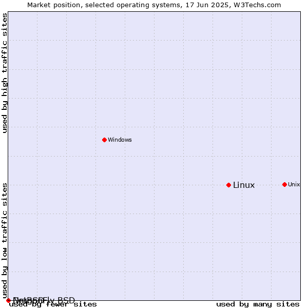 Market position of Linux vs. NetBSD vs. DragonFly BSD
