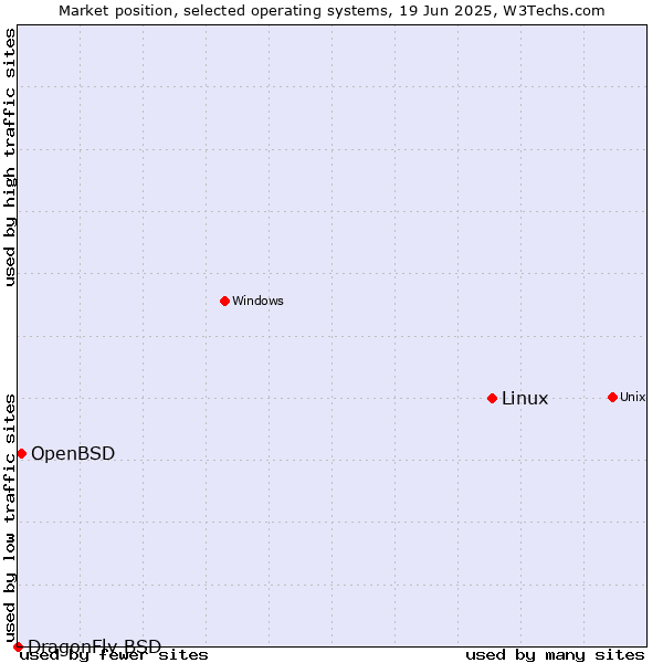 Market position of Linux vs. OpenBSD vs. DragonFly BSD