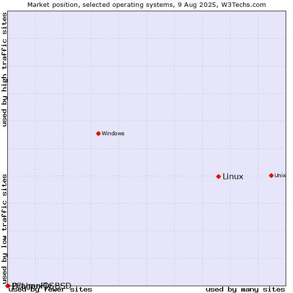 Market position of Linux vs. DragonFly BSD vs. PCLinuxOS