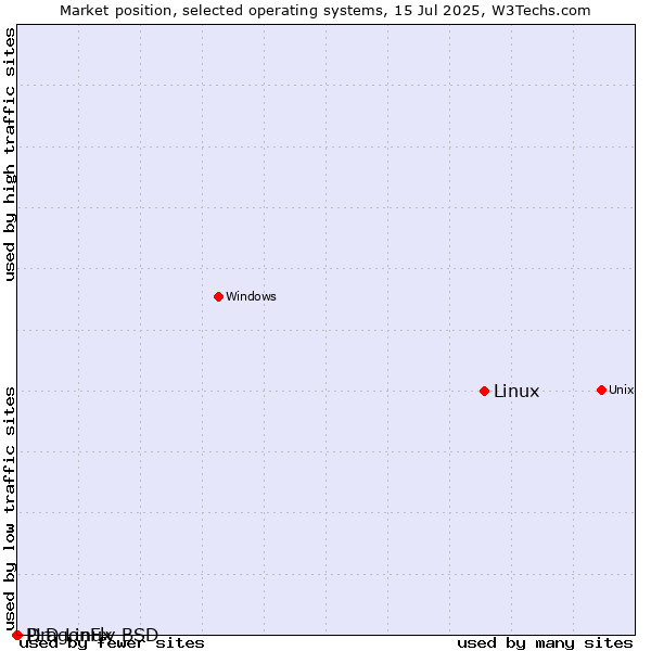 Market position of Linux vs. DragonFly BSD vs. PLD Linux