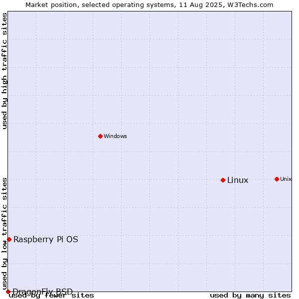Market position of Linux vs. Raspberry Pi OS vs. DragonFly BSD