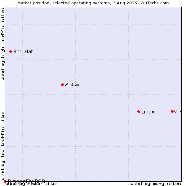 Market position of Linux vs. Red Hat vs. DragonFly BSD