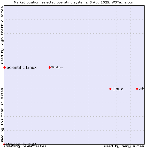 Market position of Linux vs. Scientific Linux vs. DragonFly BSD