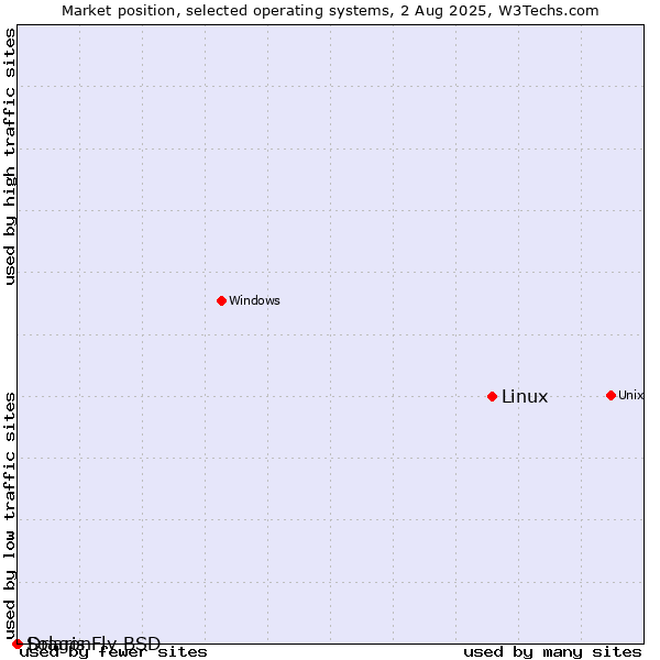 Market position of Linux vs. DragonFly BSD vs. Solaris